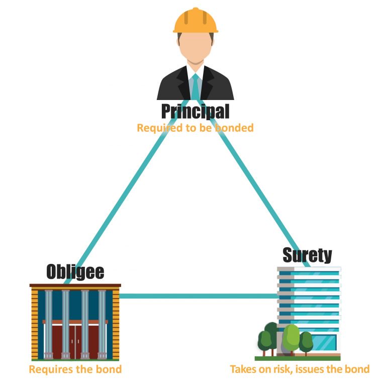 Who is the Surety Bond Principal? Alpha Surety Bonds